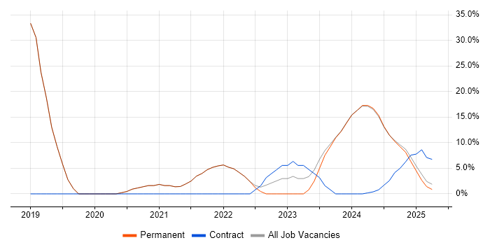 Job vacancy trend for Cybersecurity in Bletchley