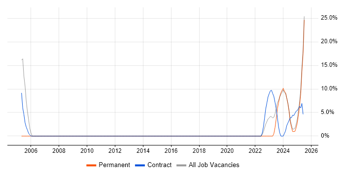 Job vacancy trend for Data Analysis in Bletchley