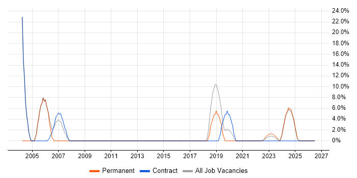 Data Centre job vacancy trend in Bletchley
