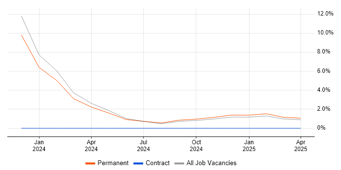 Job vacancy trend for Data Engineer in Bletchley