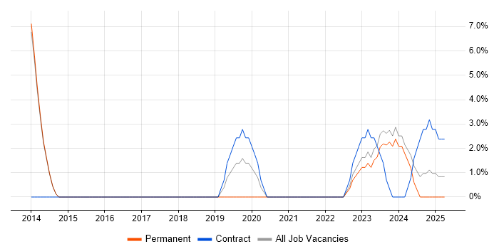 Job vacancy trend for Data Modelling in Bletchley Job vacancy trend for Data Modelling in Bletchley