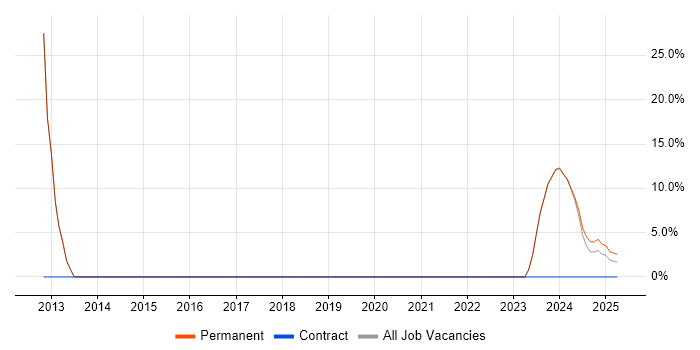 Job vacancy trend for Data Science in Bletchley Job vacancy trend for Data Science in Bletchley