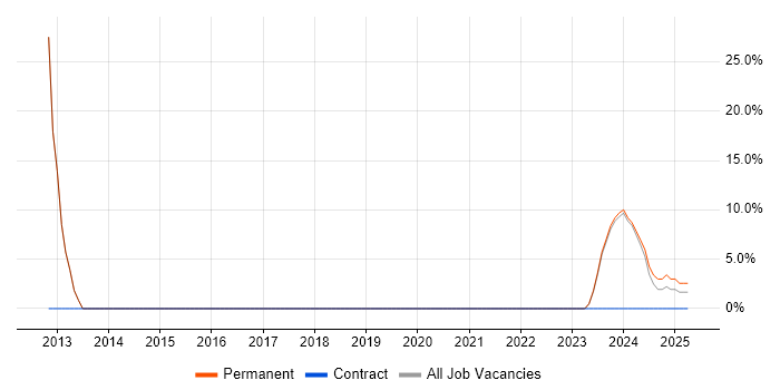 Job vacancy trend for Data Scientist in Bletchley Job vacancy trend for Data Scientist in Bletchley