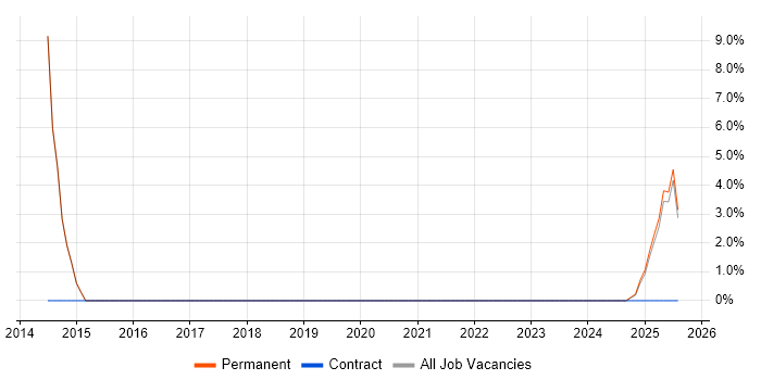 Job vacancy trend for DBS Check in Bletchley