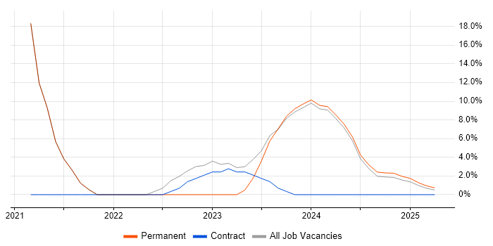 Job vacancy trend for Decision-Making in Bletchley