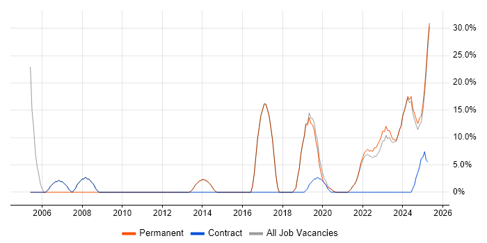 Job vacancy trend for Degree in Bletchley Job vacancy trend for Degree in Bletchley