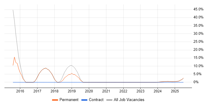 Job vacancy trend for Design Patterns in Bletchley