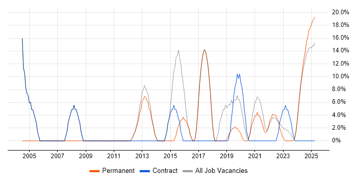 Job vacancy trend for Developer in Bletchley