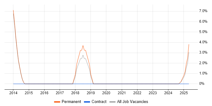 Job vacancy trend for Development Manager in Bletchley