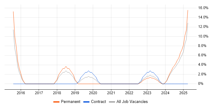 Job vacancy trend for DevOps in Bletchley Job vacancy trend for DevOps in Bletchley