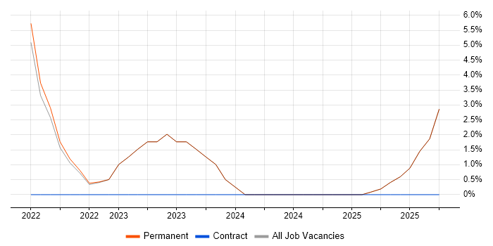 DHCP job vacancy trend in Bletchley