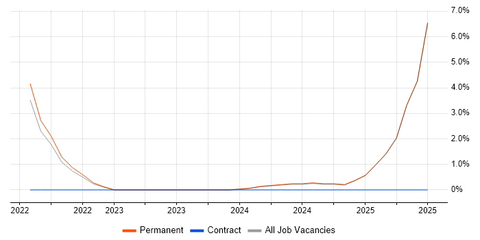 Job vacancy trend for Digital Marketing in Bletchley