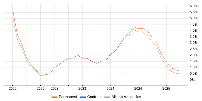 Job vacancy trend for DNS in Bletchley