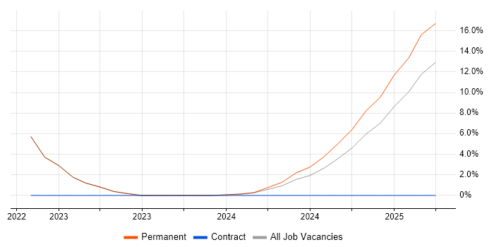 Job vacancy trend for Docker in Bletchley Job vacancy trend for Docker in Bletchley