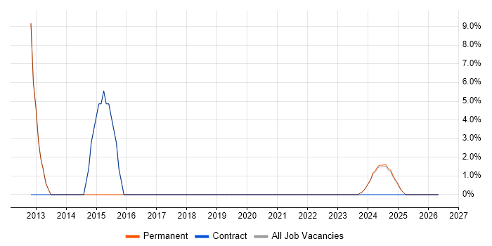 .NET Developer job vacancy trend in Bletchley