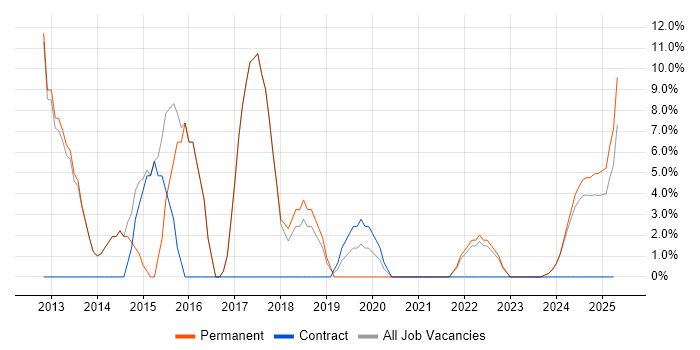 Job vacancy trend for .NET in Bletchley