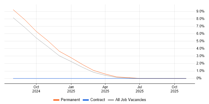 .NET Core job vacancy trend in Bletchley