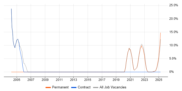 Job vacancy trend for Driving Licence in Bletchley