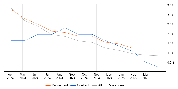 Job vacancy trend for DV Cleared in Bletchley Job vacancy trend for DV Cleared in Bletchley