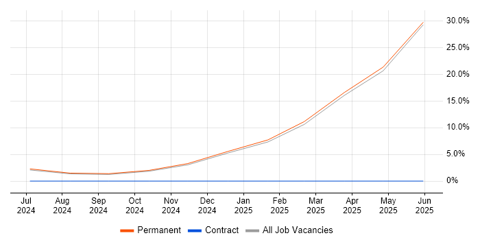 Job vacancy trend for Dynamics CRM in Bletchley
