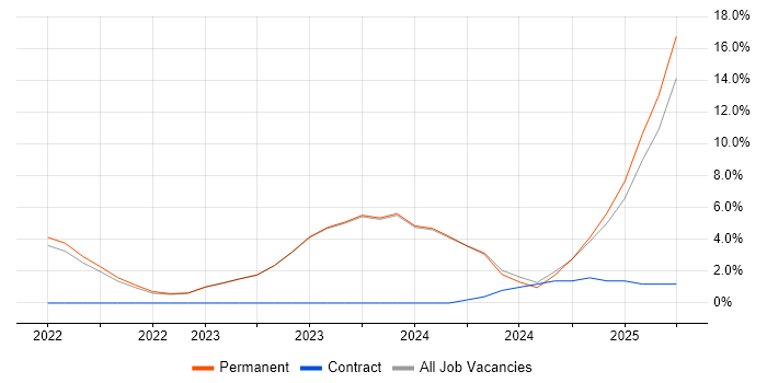 Job vacancy trend for Electronics in Bletchley Job vacancy trend for Electronics in Bletchley