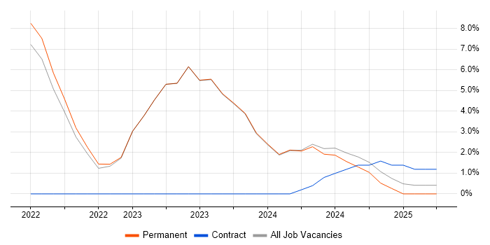 Job vacancy trend for Embedded Engineer in Bletchley Job vacancy trend for Embedded Engineer in Bletchley