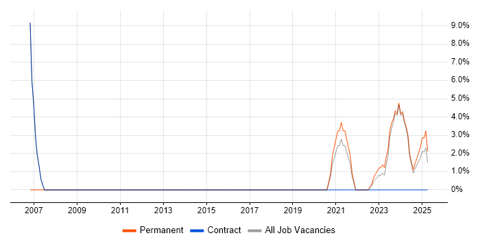 Job vacancy trend for EMC in Bletchley