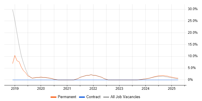 Job vacancy trend for Entra ID in Bletchley