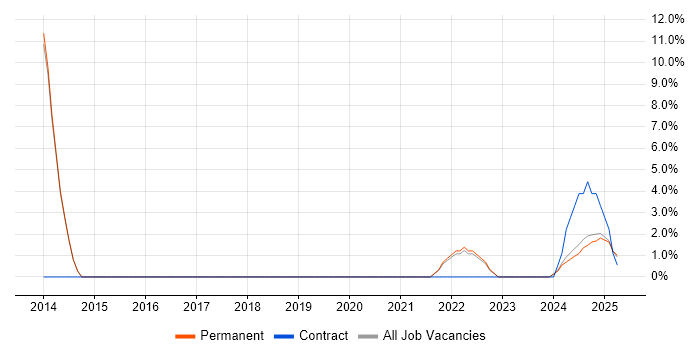 Job vacancy trend for ERP in Bletchley