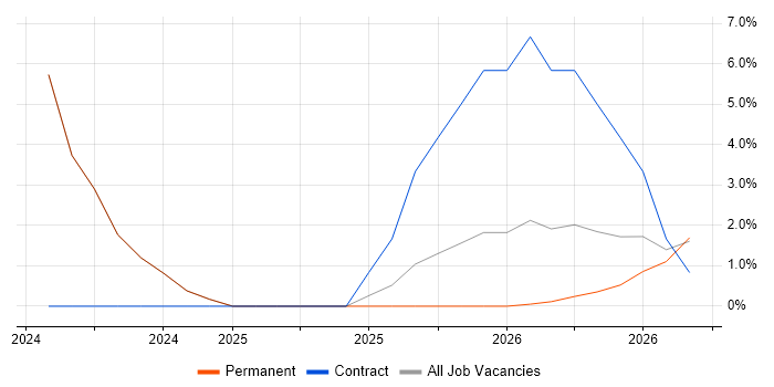 Ethernet job vacancy trend in Bletchley