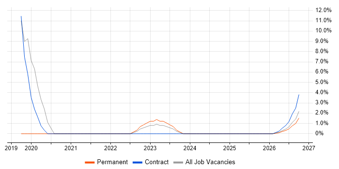 ETL job vacancy trend in Bletchley