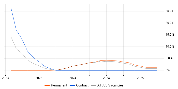 Job vacancy trend for F5 in Bletchley Job vacancy trend for F5 in Bletchley