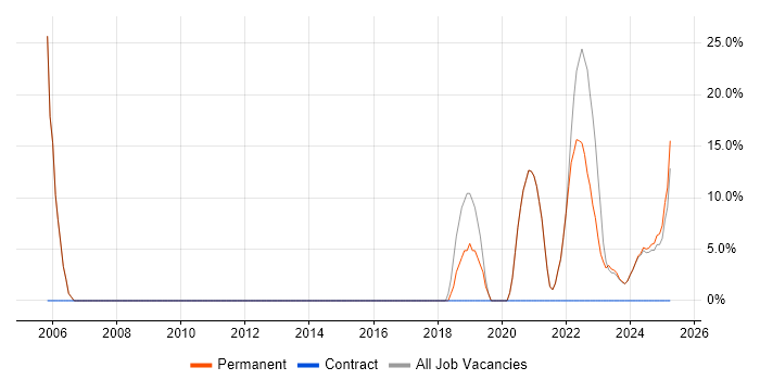 Job vacancy trend for Firewall in Bletchley