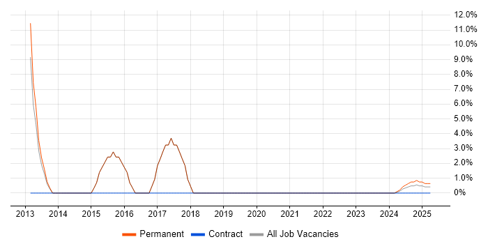 Job vacancy trend for Front End Development in Bletchley