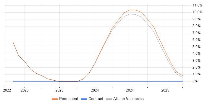 Job vacancy trend for Full-Stack Development in Bletchley