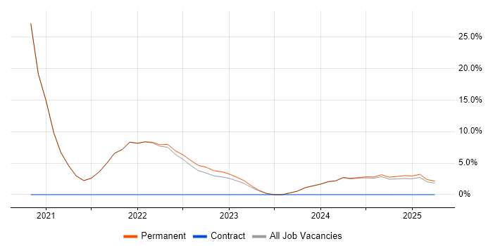 Job vacancy trend for Games in Bletchley
