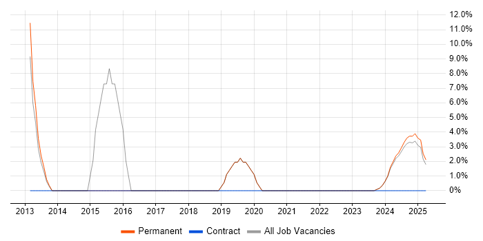 Job vacancy trend for Git in Bletchley