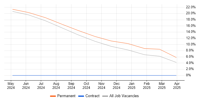 Job vacancy trend for GitHub in Bletchley
