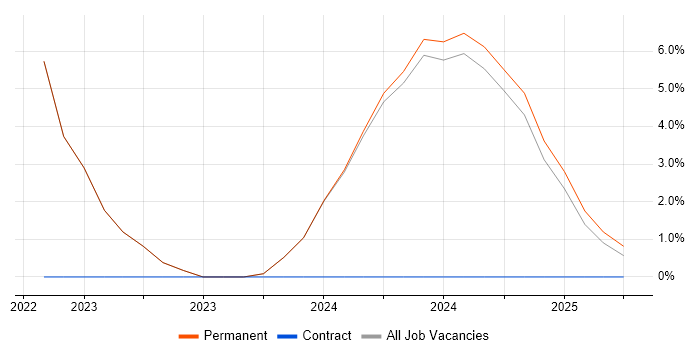 Job vacancy trend for Go in Bletchley