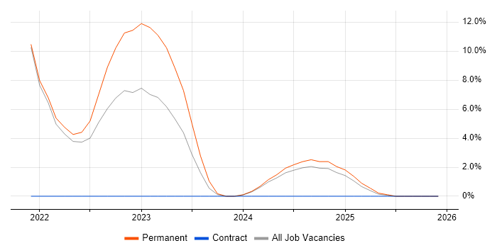 Google job vacancy trend in Bletchley