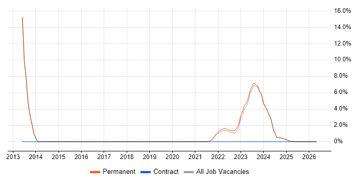 Graduate job vacancy trend in Bletchley