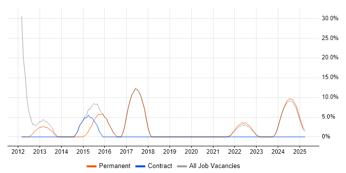 Job vacancy trend for HTML in Bletchley Job vacancy trend for HTML in Bletchley