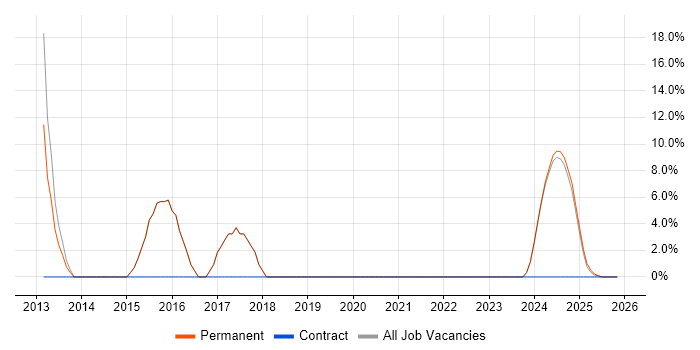 HTML5 job vacancy trend in Bletchley