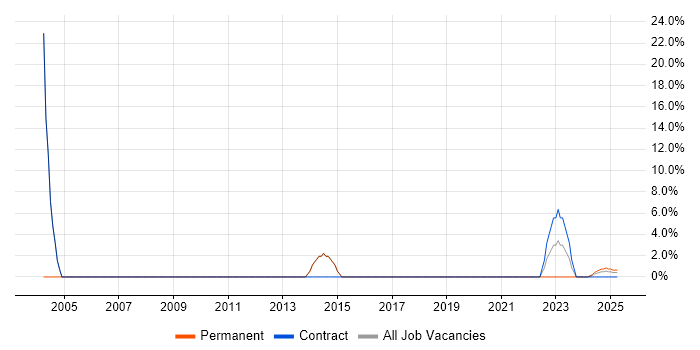 Job vacancy trend for IIS in Bletchley