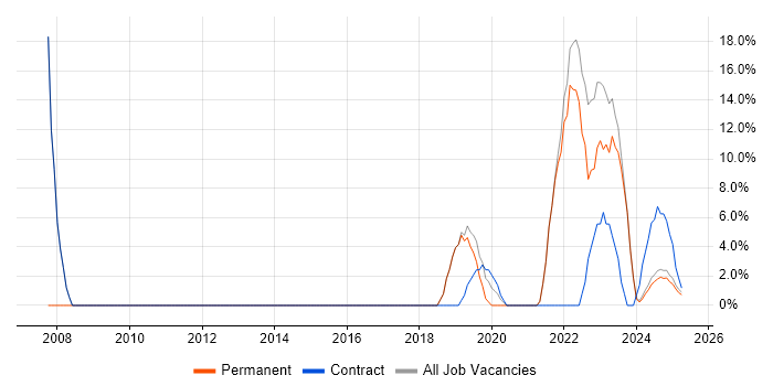 Job vacancy trend for Incident Management in Bletchley Job vacancy trend for Incident Management in Bletchley