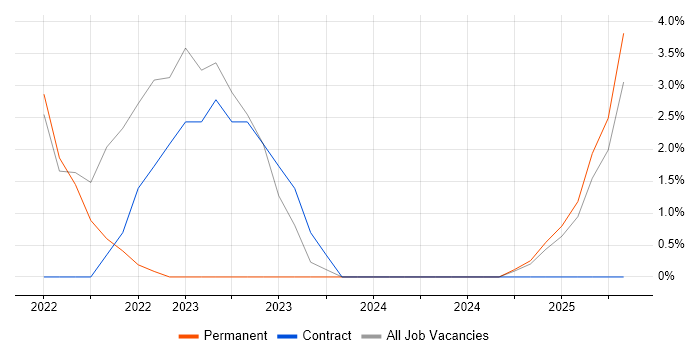 Job vacancy trend for Influencing Skills in Bletchley