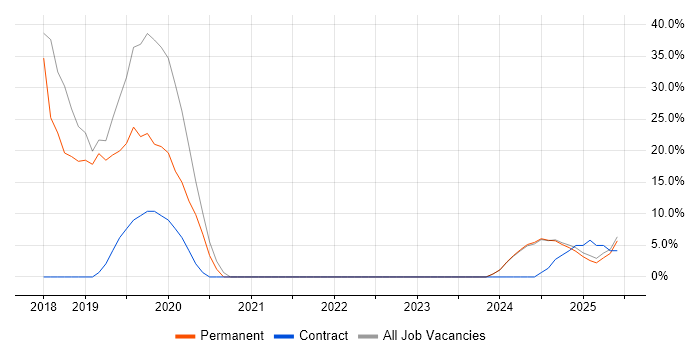 Job vacancy trend for Information Security in Bletchley