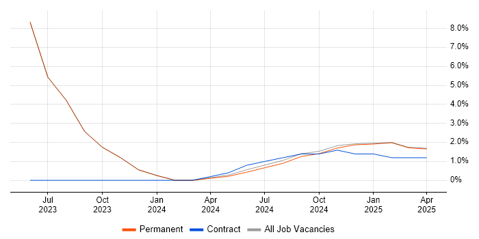 Job vacancy trend for Infrastructure as Code in Bletchley