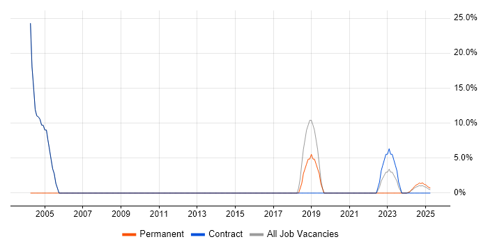 Job vacancy trend for Internet in Bletchley