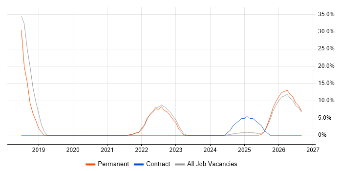ISO/IEC 27001 job vacancy trend in Bletchley